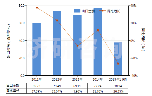 2011-2015年9月中國安全導火索、導爆索、火帽或雷管、引爆器、電雷管(HS36030000)出口總額及增速統(tǒng)計